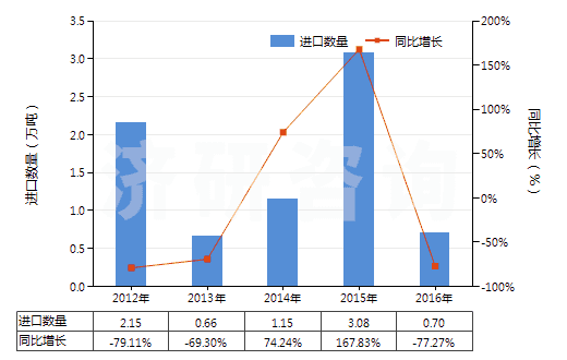 2012-2016年中國其他粉末狀天然石墨(HS25041099)進口量及增速統(tǒng)計